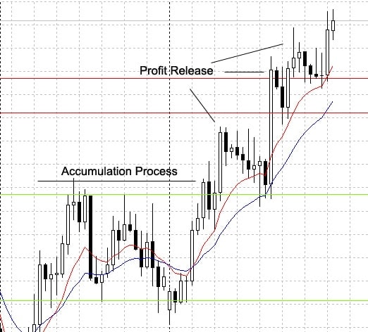 Forex market maker method